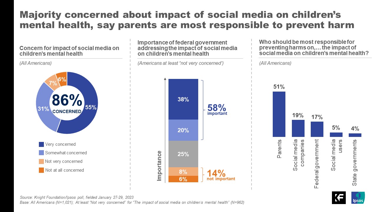 americans-are-greatly-concerned-about-social-media-s-impact-on-children